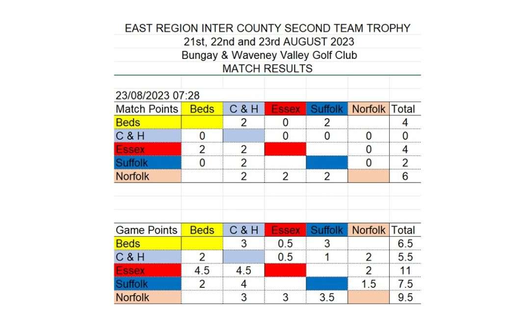 Eastern Region Championships 2nd team – Day 2